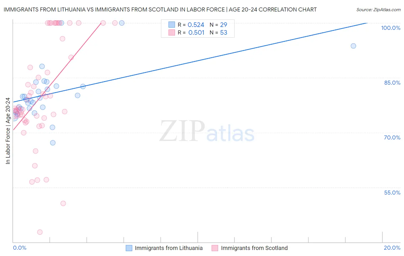 Immigrants from Lithuania vs Immigrants from Scotland In Labor Force | Age 20-24