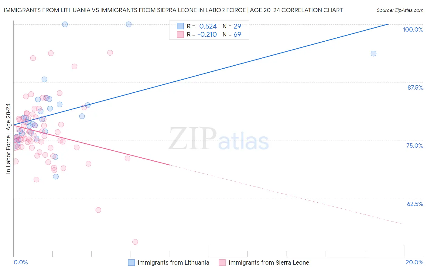 Immigrants from Lithuania vs Immigrants from Sierra Leone In Labor Force | Age 20-24