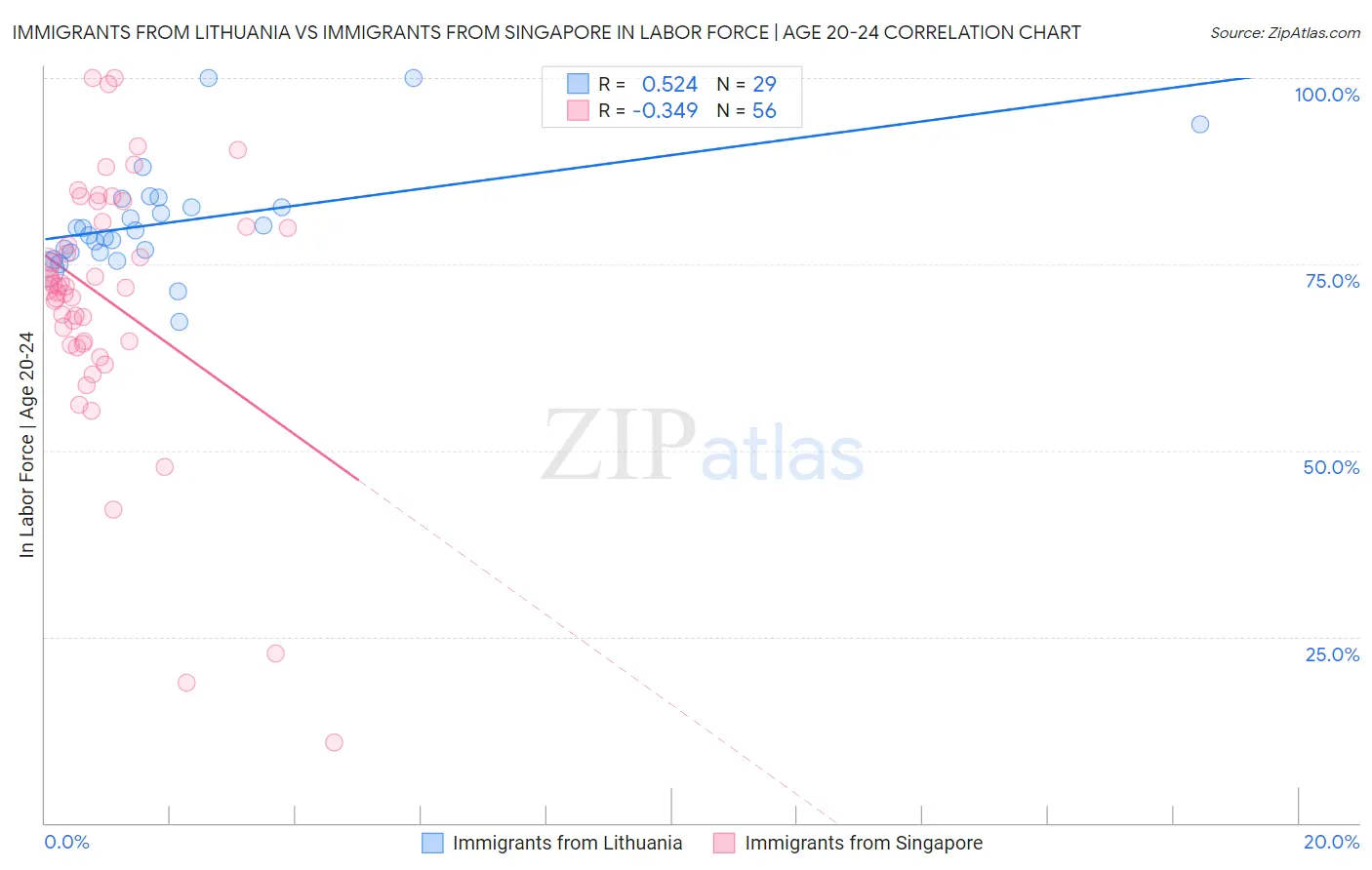 Immigrants from Lithuania vs Immigrants from Singapore In Labor Force | Age 20-24