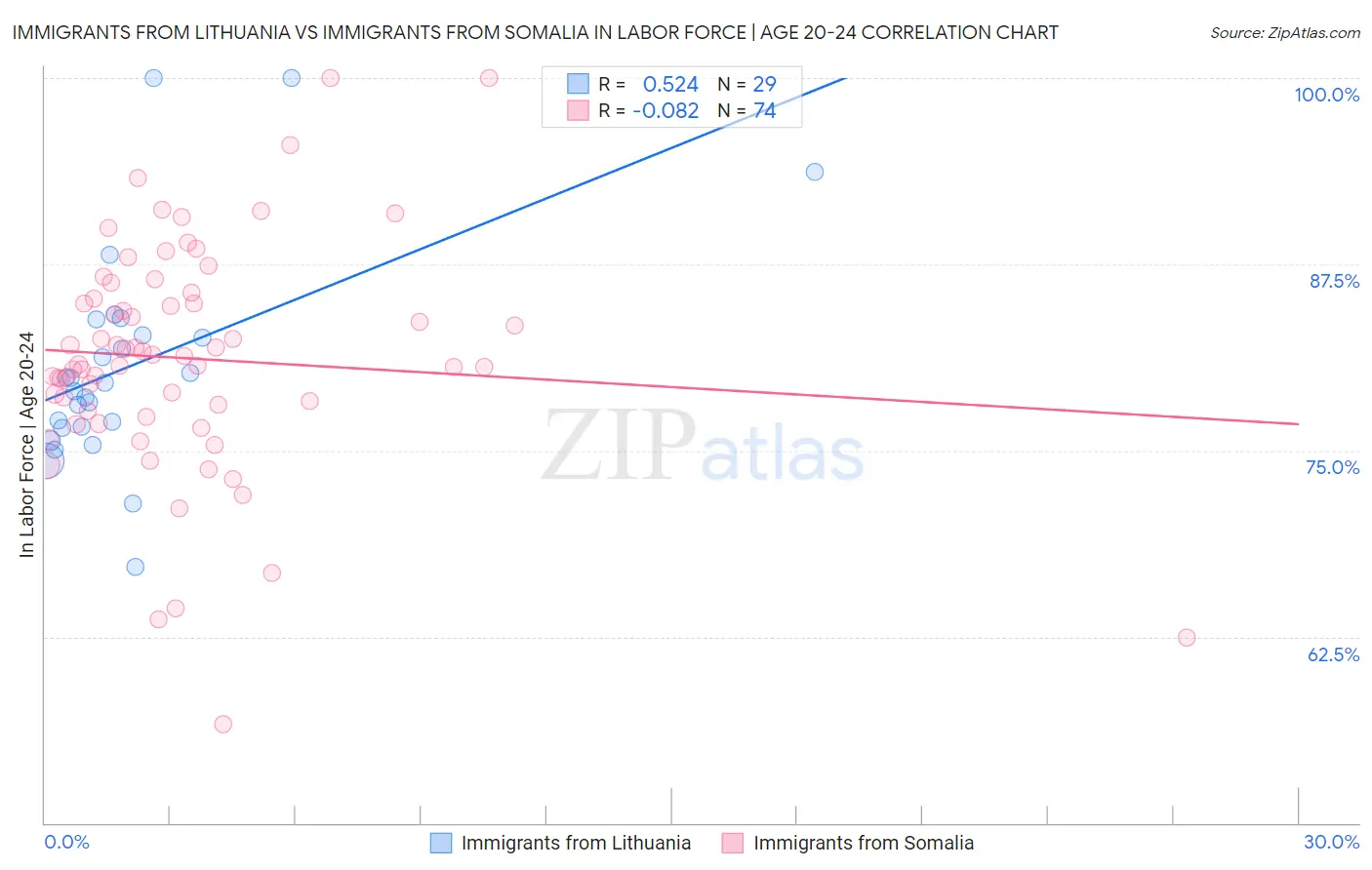 Immigrants from Lithuania vs Immigrants from Somalia In Labor Force | Age 20-24