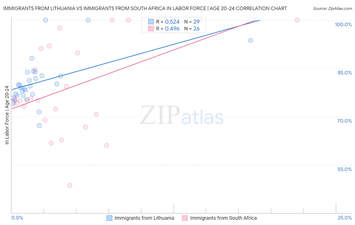 Immigrants from Lithuania vs Immigrants from South Africa In Labor Force | Age 20-24