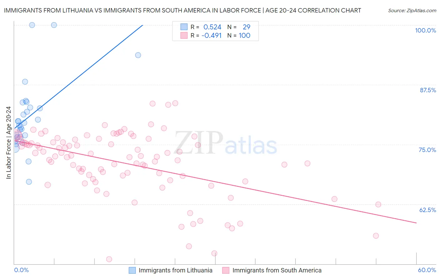 Immigrants from Lithuania vs Immigrants from South America In Labor Force | Age 20-24