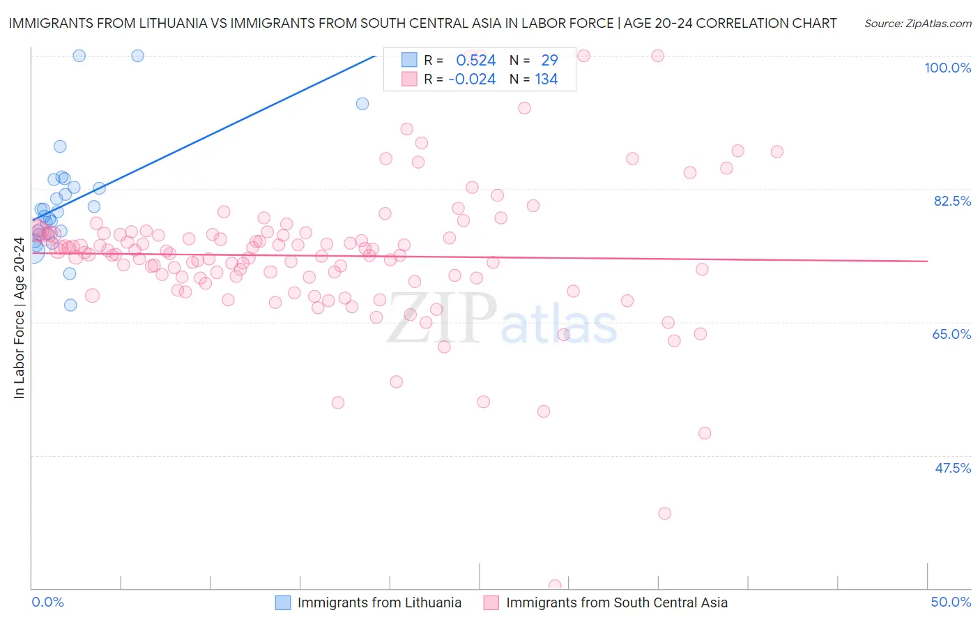 Immigrants from Lithuania vs Immigrants from South Central Asia In Labor Force | Age 20-24