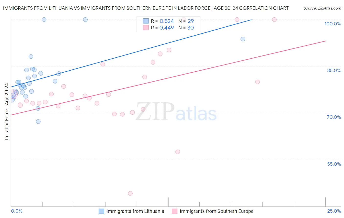 Immigrants from Lithuania vs Immigrants from Southern Europe In Labor Force | Age 20-24