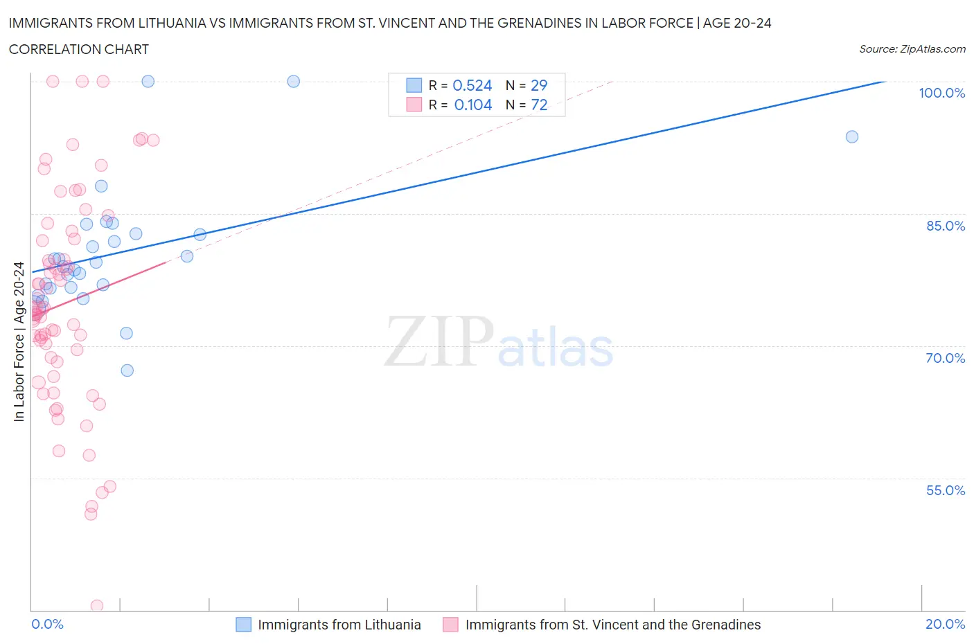 Immigrants from Lithuania vs Immigrants from St. Vincent and the Grenadines In Labor Force | Age 20-24