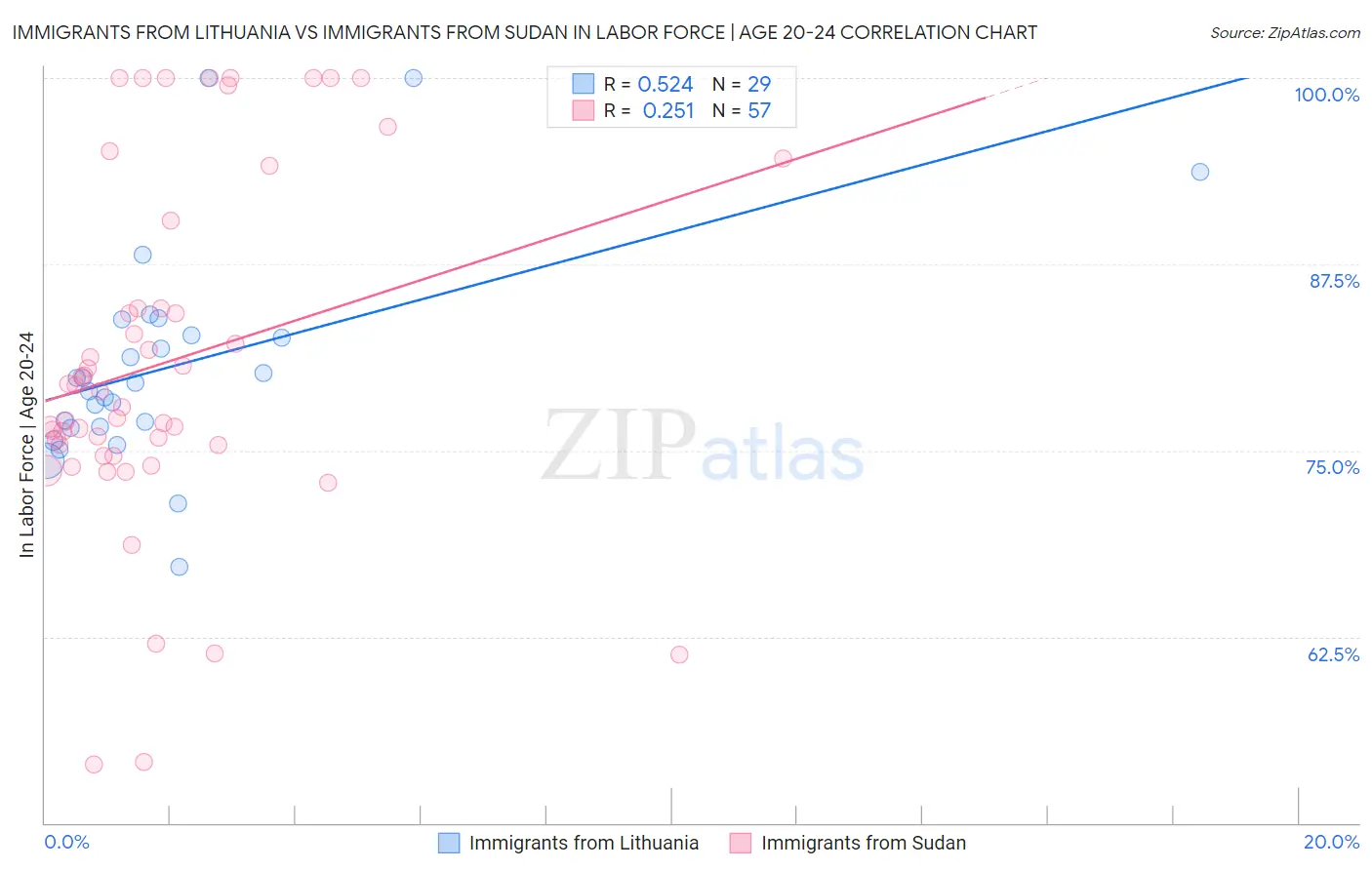 Immigrants from Lithuania vs Immigrants from Sudan In Labor Force | Age 20-24