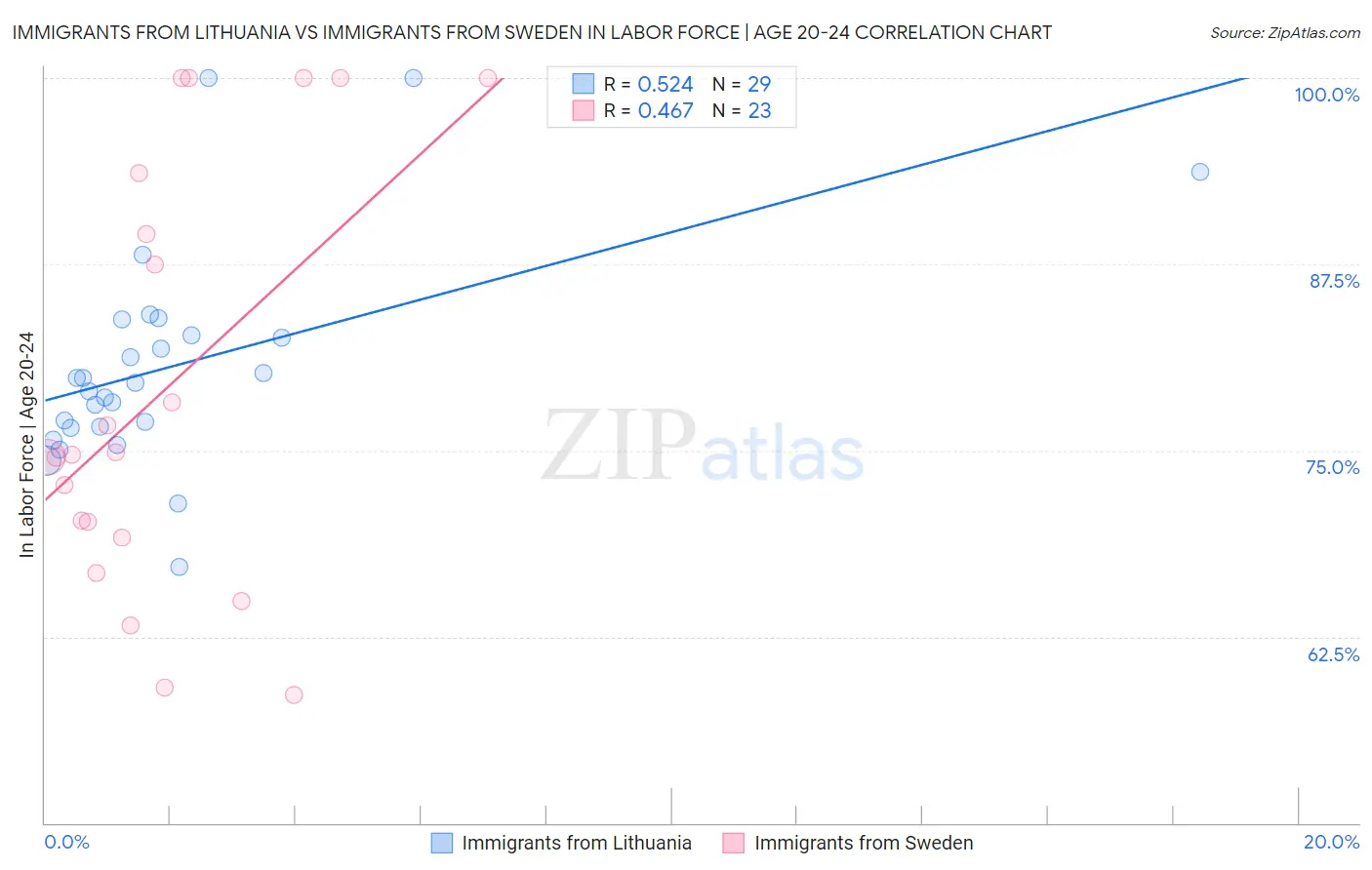 Immigrants from Lithuania vs Immigrants from Sweden In Labor Force | Age 20-24