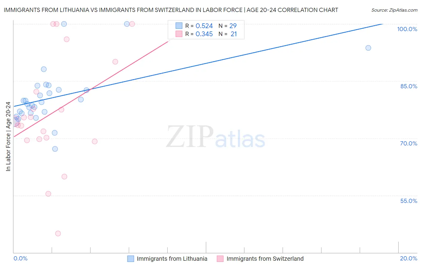 Immigrants from Lithuania vs Immigrants from Switzerland In Labor Force | Age 20-24