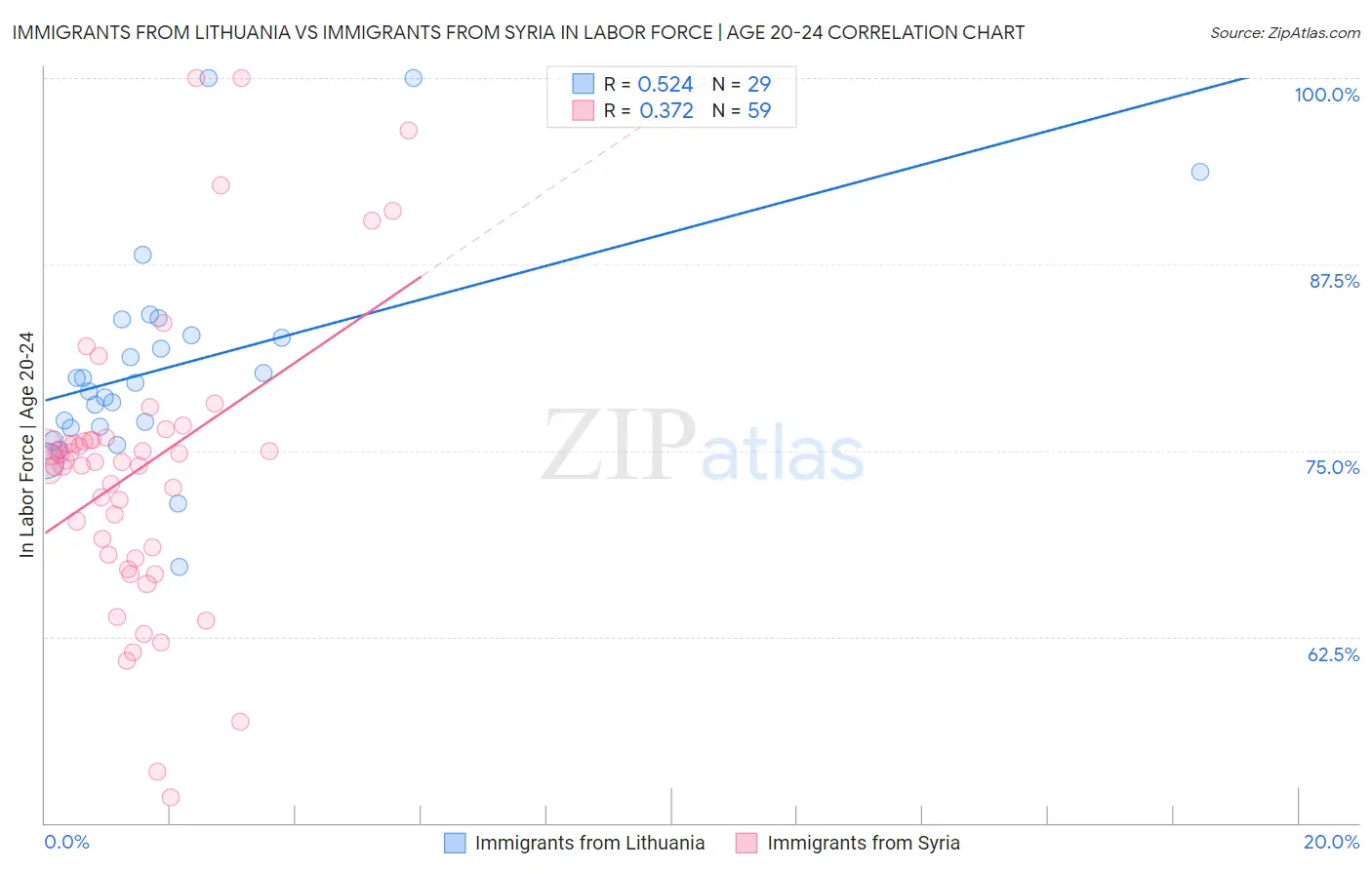 Immigrants from Lithuania vs Immigrants from Syria In Labor Force | Age 20-24