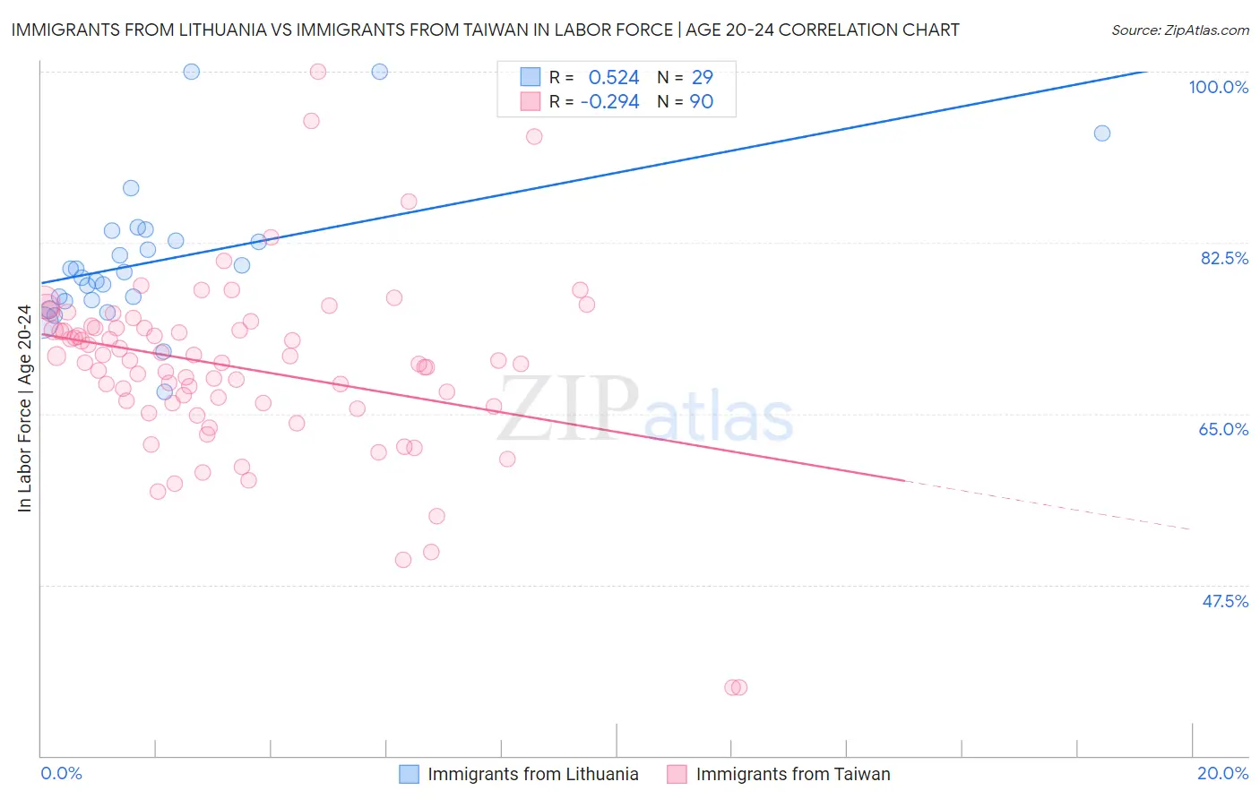 Immigrants from Lithuania vs Immigrants from Taiwan In Labor Force | Age 20-24