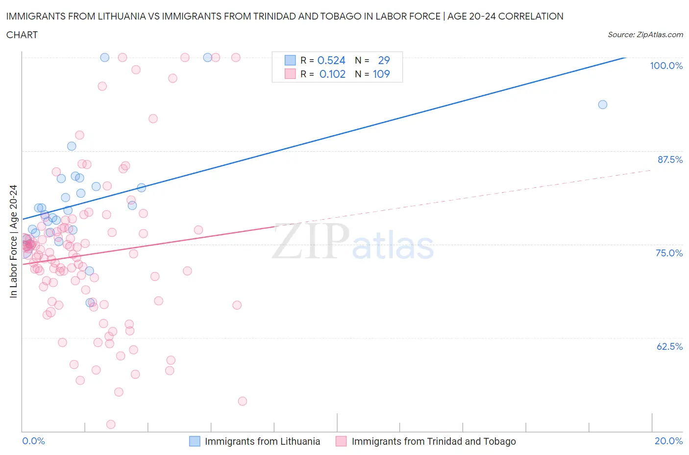 Immigrants from Lithuania vs Immigrants from Trinidad and Tobago In Labor Force | Age 20-24