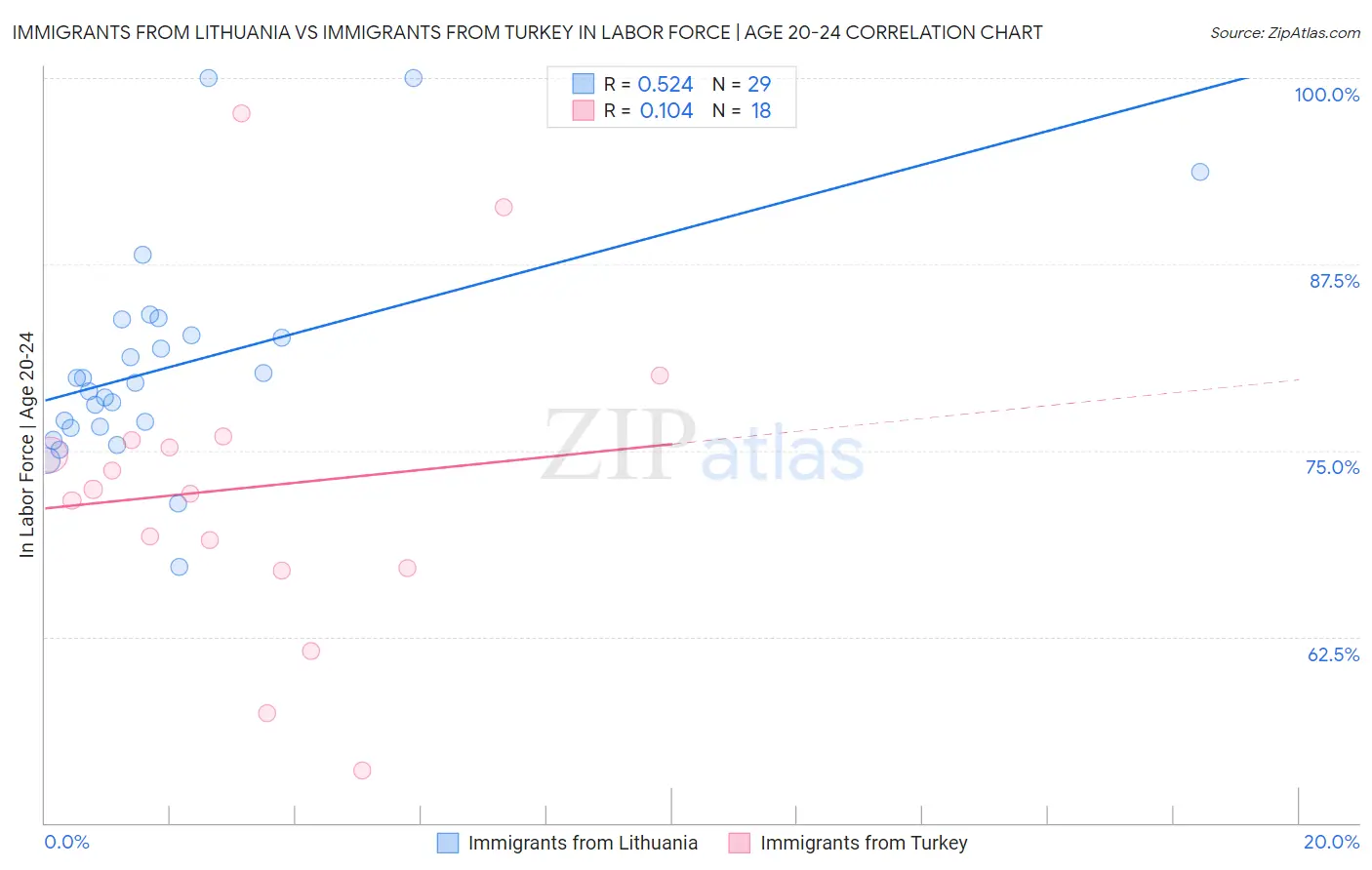 Immigrants from Lithuania vs Immigrants from Turkey In Labor Force | Age 20-24