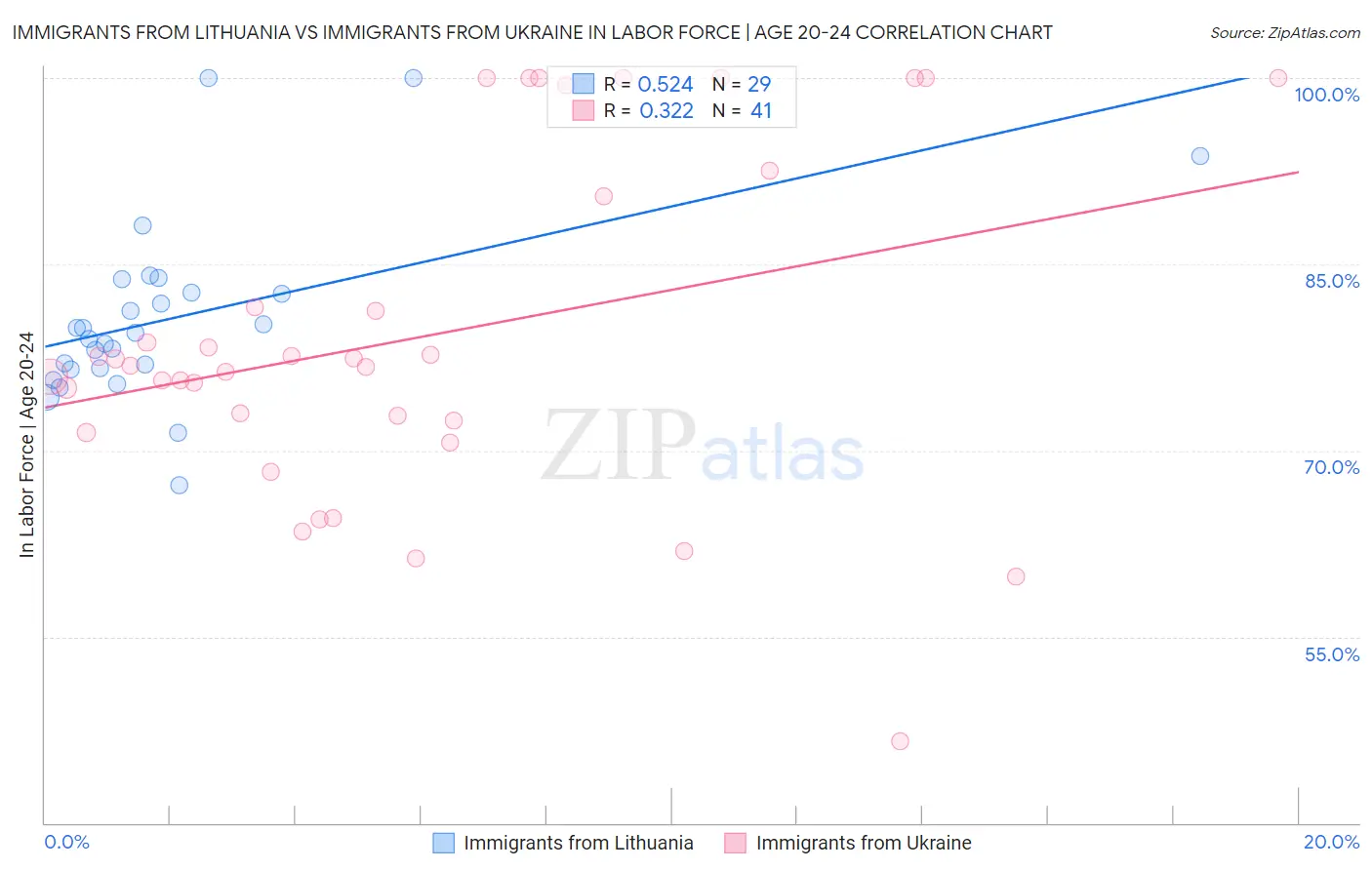 Immigrants from Lithuania vs Immigrants from Ukraine In Labor Force | Age 20-24