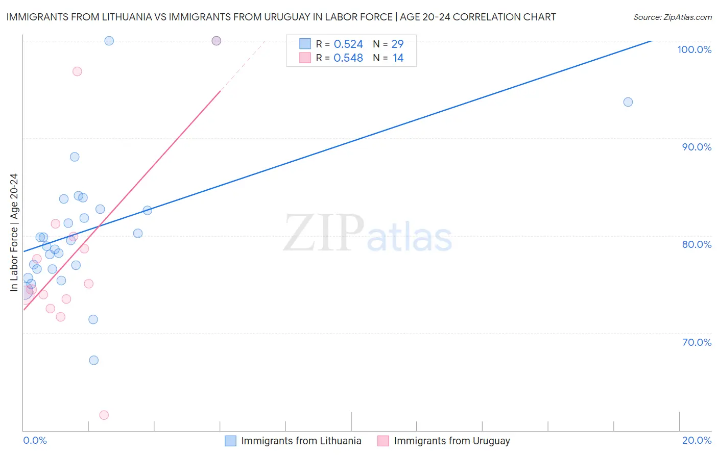 Immigrants from Lithuania vs Immigrants from Uruguay In Labor Force | Age 20-24