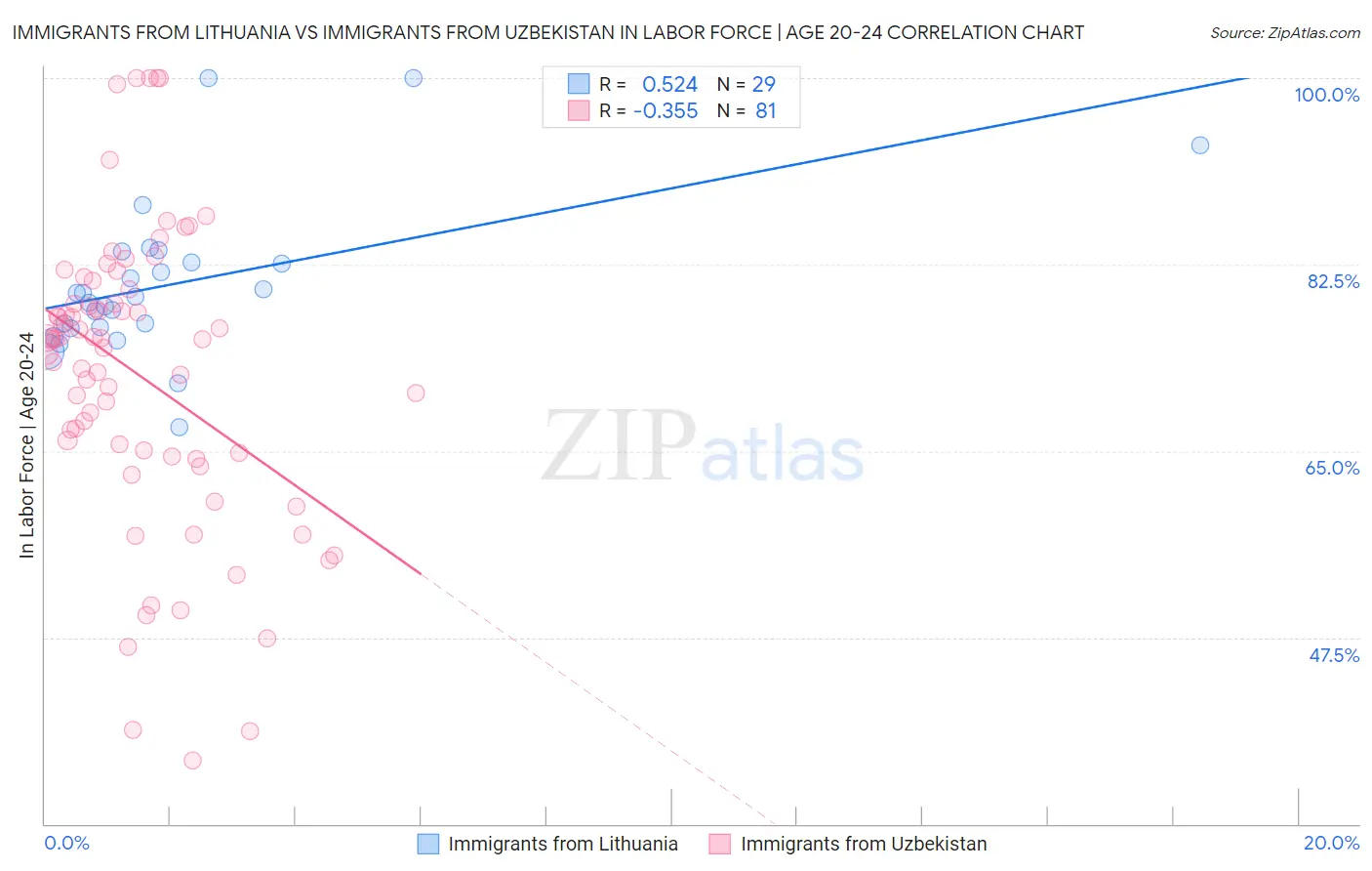 Immigrants from Lithuania vs Immigrants from Uzbekistan In Labor Force | Age 20-24