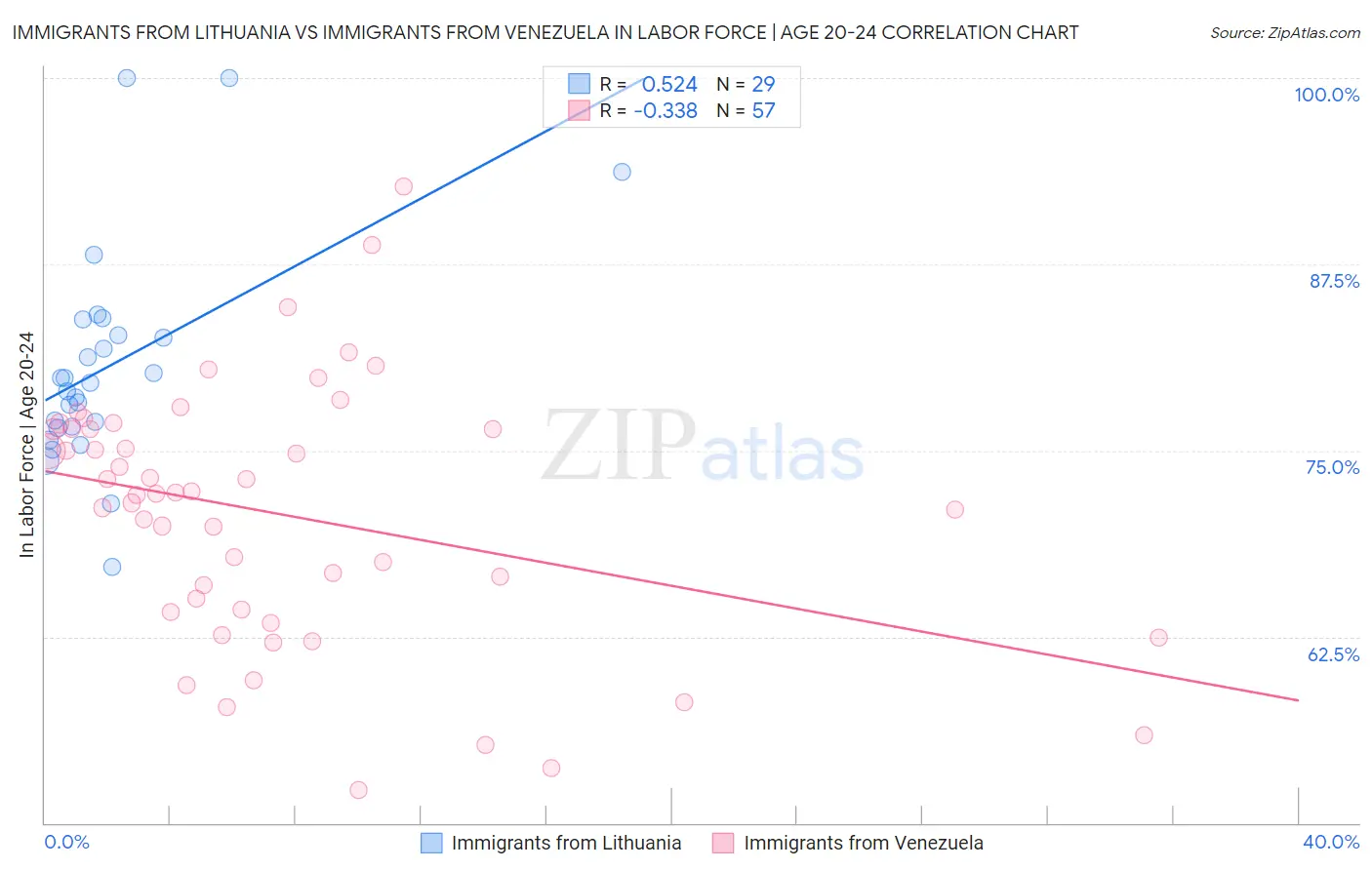 Immigrants from Lithuania vs Immigrants from Venezuela In Labor Force | Age 20-24