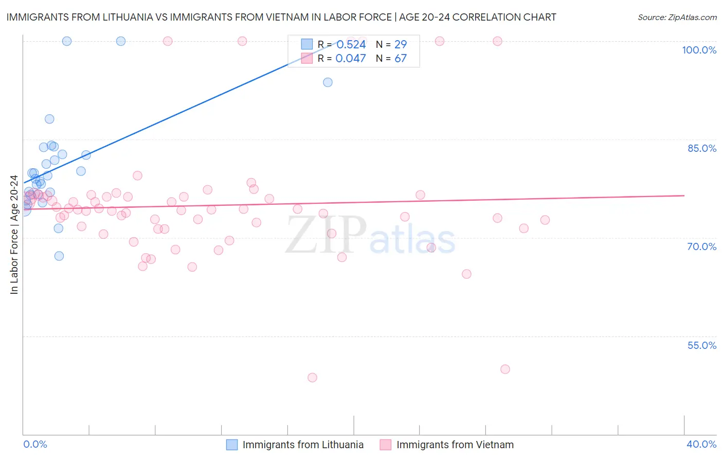 Immigrants from Lithuania vs Immigrants from Vietnam In Labor Force | Age 20-24