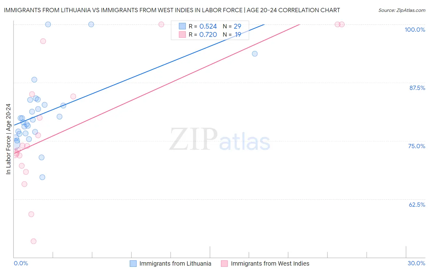 Immigrants from Lithuania vs Immigrants from West Indies In Labor Force | Age 20-24