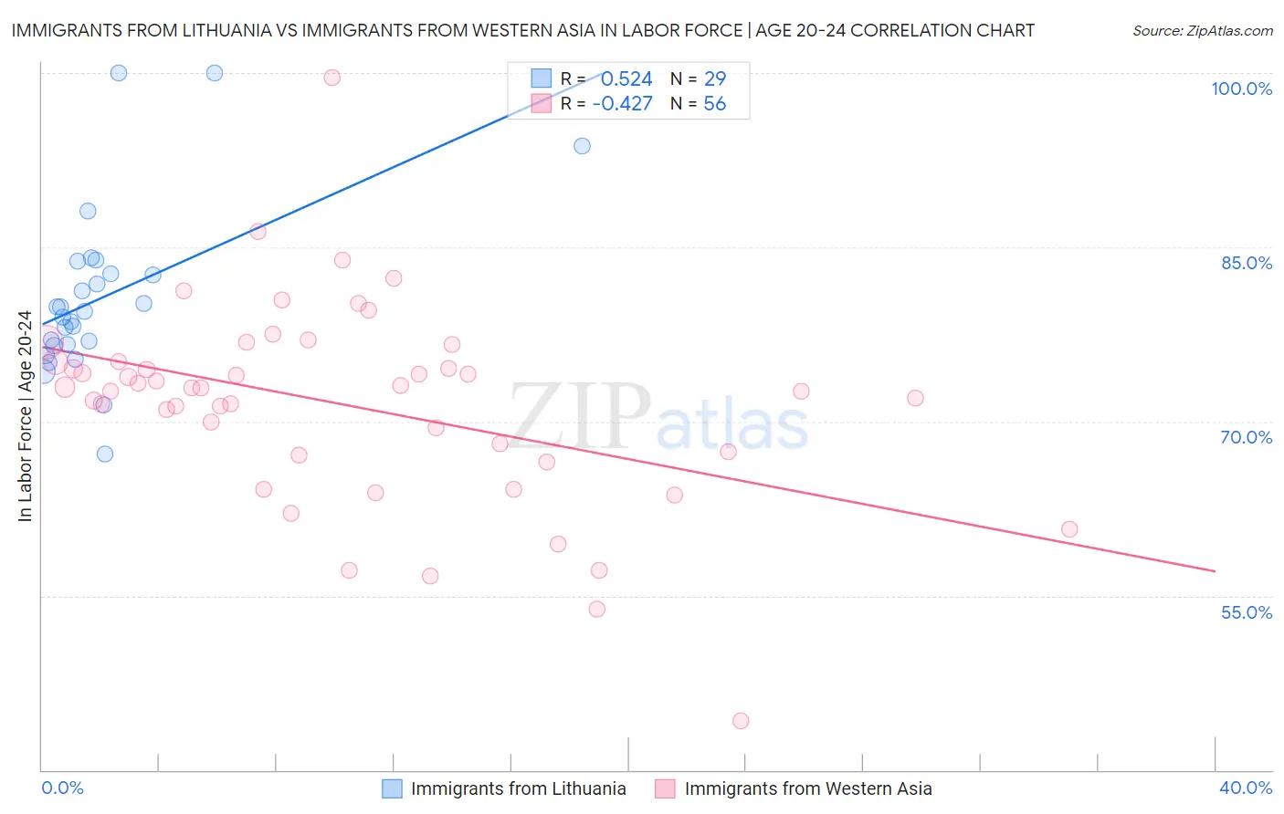 Immigrants from Lithuania vs Immigrants from Western Asia In Labor Force | Age 20-24