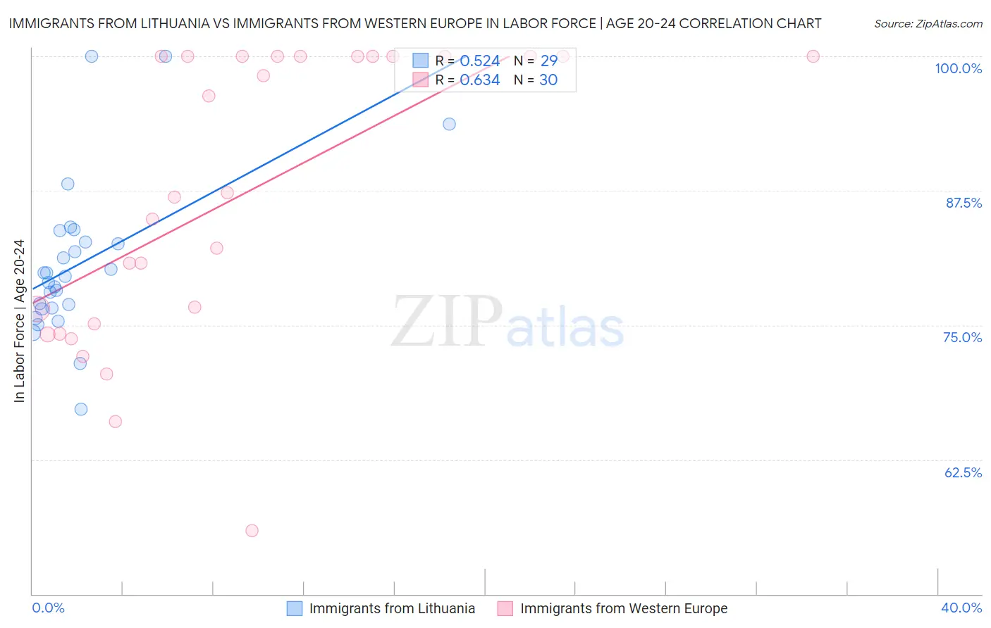 Immigrants from Lithuania vs Immigrants from Western Europe In Labor Force | Age 20-24