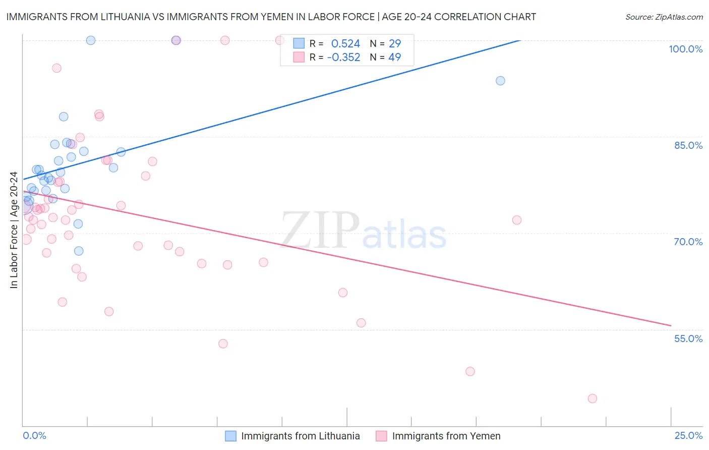 Immigrants from Lithuania vs Immigrants from Yemen In Labor Force | Age 20-24