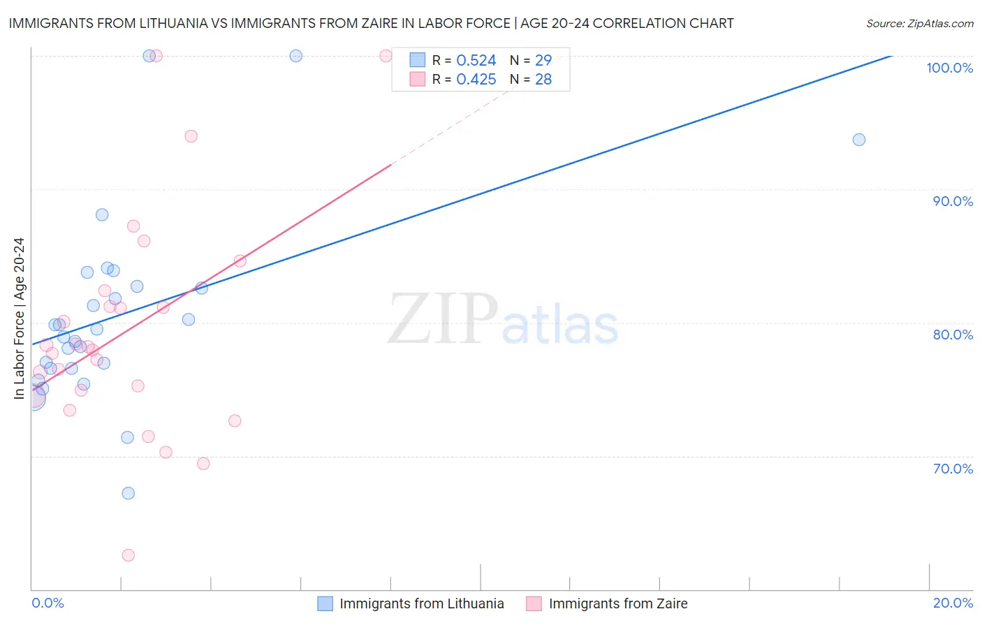 Immigrants from Lithuania vs Immigrants from Zaire In Labor Force | Age 20-24