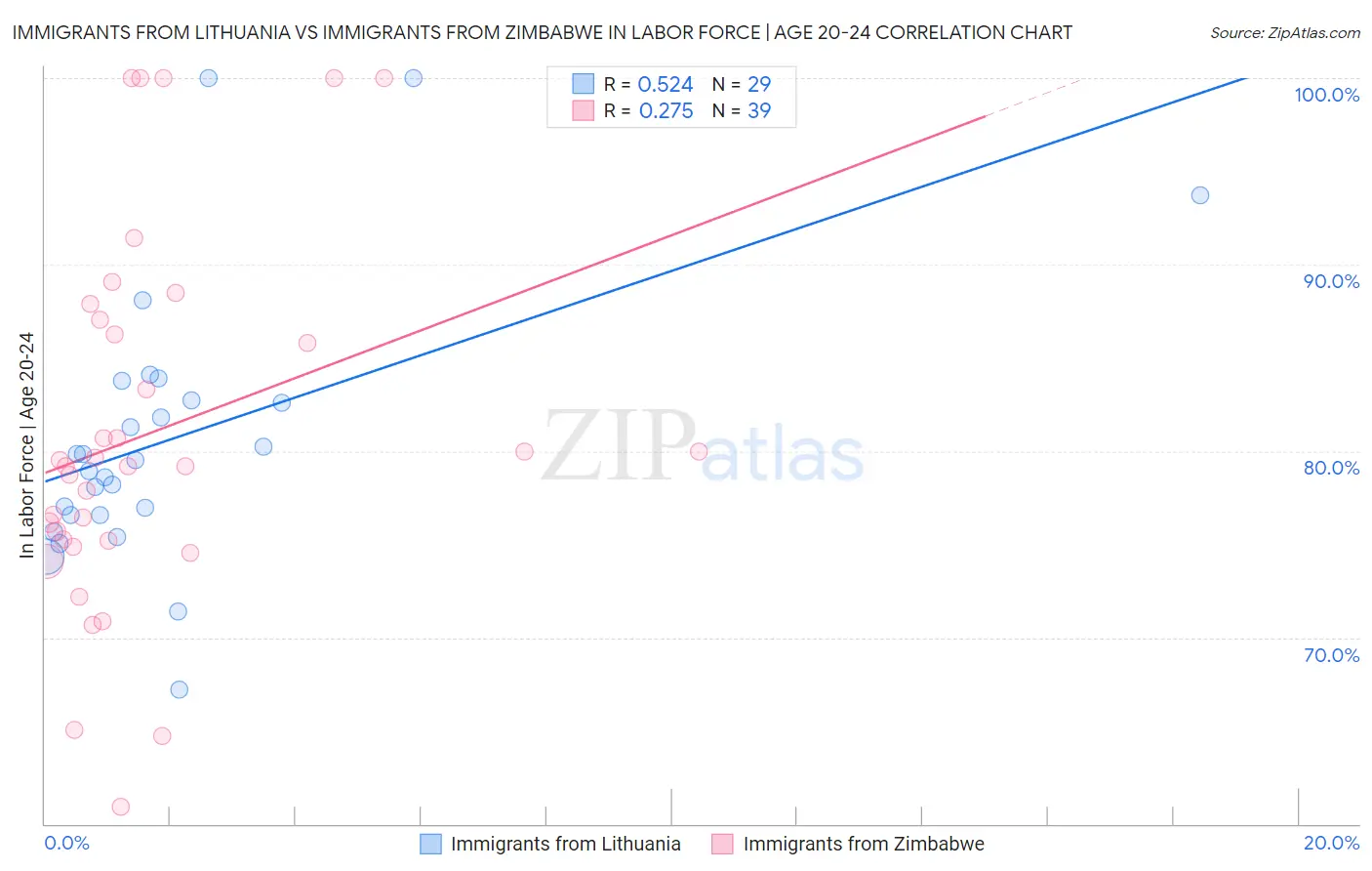 Immigrants from Lithuania vs Immigrants from Zimbabwe In Labor Force | Age 20-24