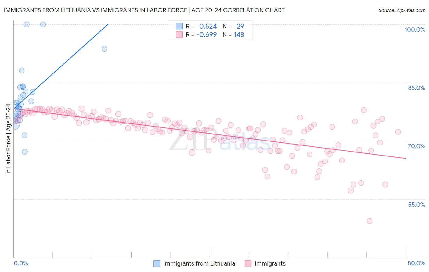 Immigrants from Lithuania vs Immigrants In Labor Force | Age 20-24