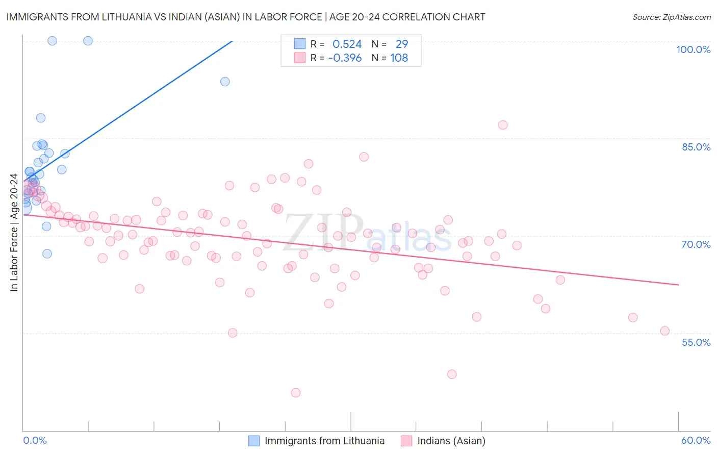 Immigrants from Lithuania vs Indian (Asian) In Labor Force | Age 20-24