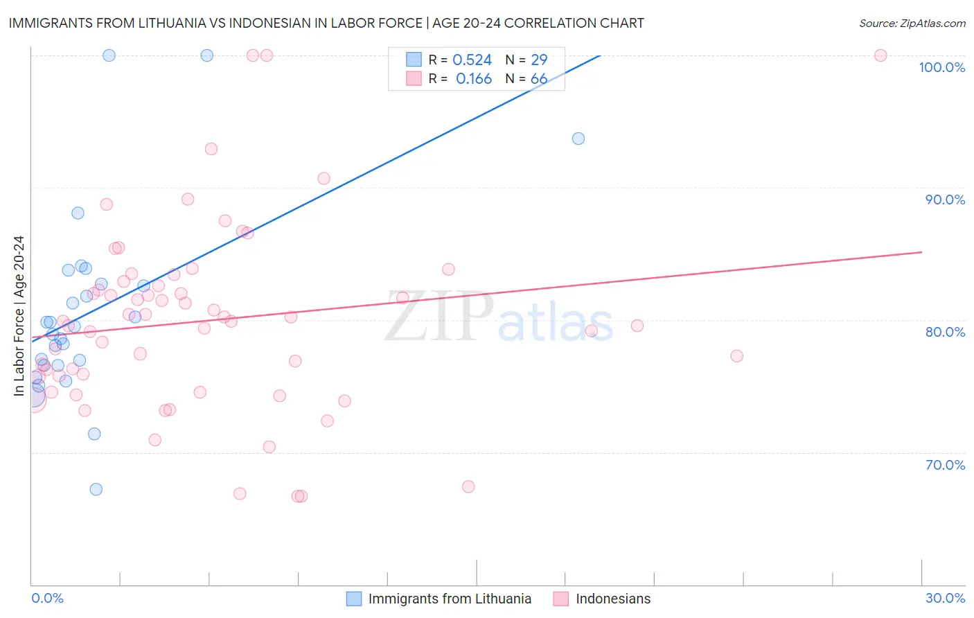 Immigrants from Lithuania vs Indonesian In Labor Force | Age 20-24