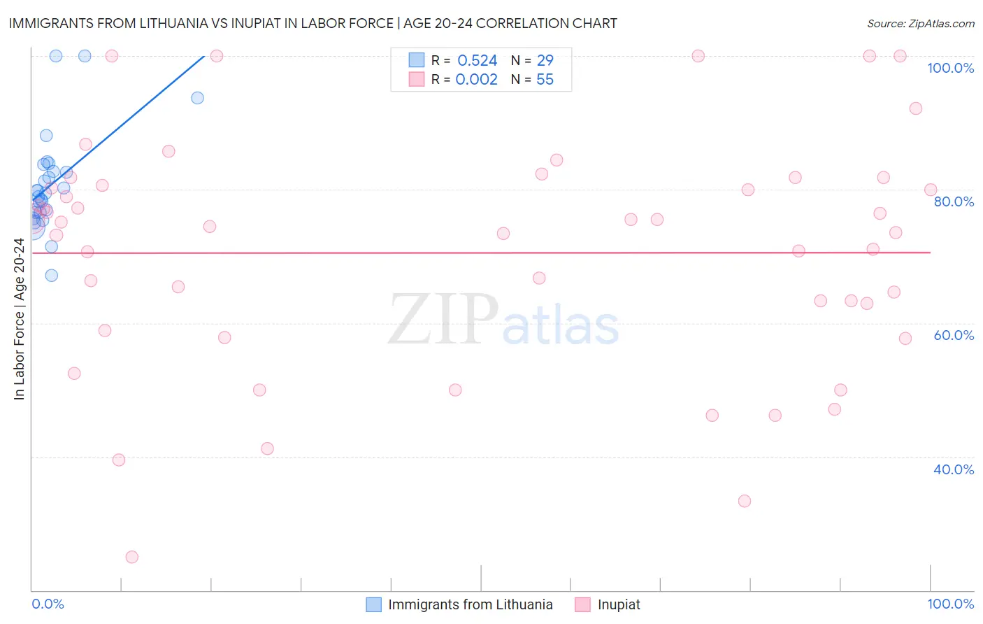 Immigrants from Lithuania vs Inupiat In Labor Force | Age 20-24