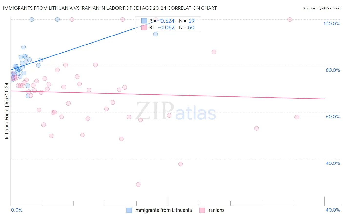 Immigrants from Lithuania vs Iranian In Labor Force | Age 20-24