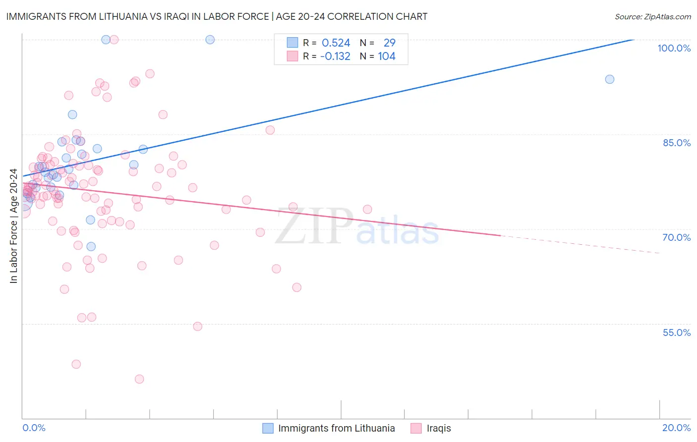 Immigrants from Lithuania vs Iraqi In Labor Force | Age 20-24