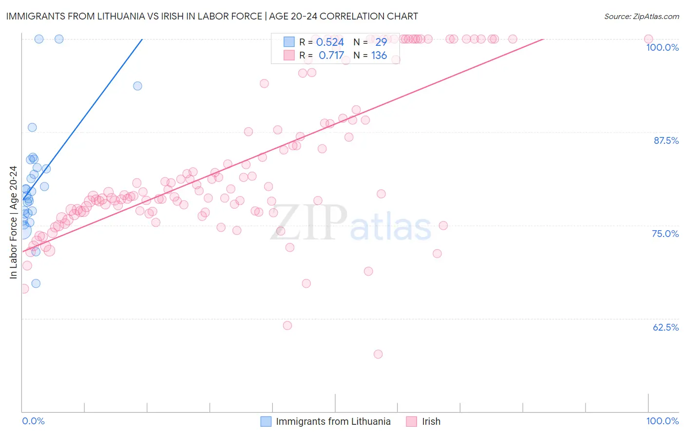 Immigrants from Lithuania vs Irish In Labor Force | Age 20-24