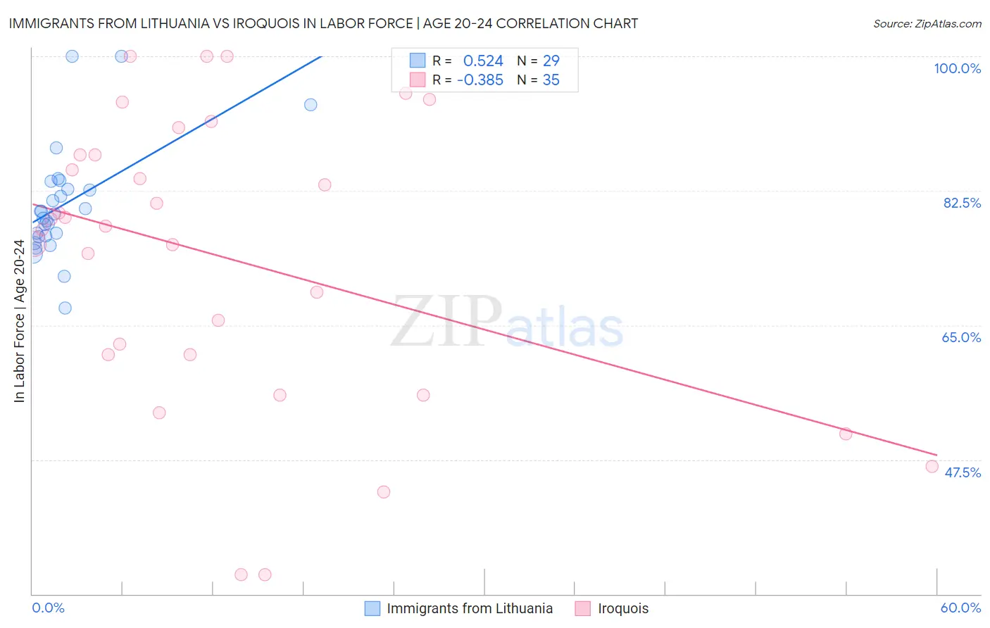 Immigrants from Lithuania vs Iroquois In Labor Force | Age 20-24