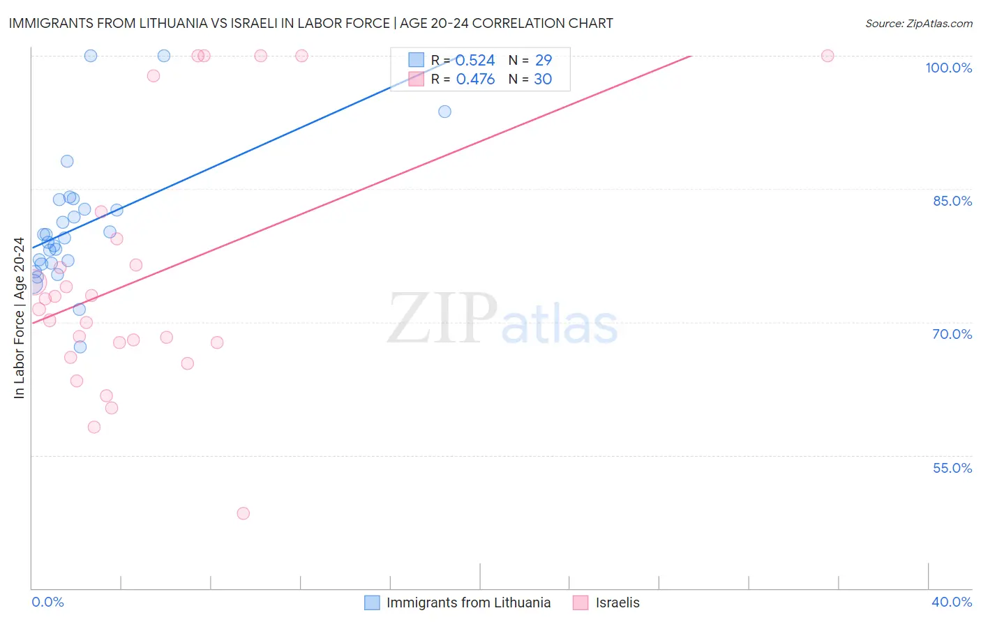 Immigrants from Lithuania vs Israeli In Labor Force | Age 20-24