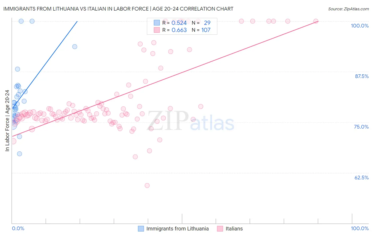 Immigrants from Lithuania vs Italian In Labor Force | Age 20-24