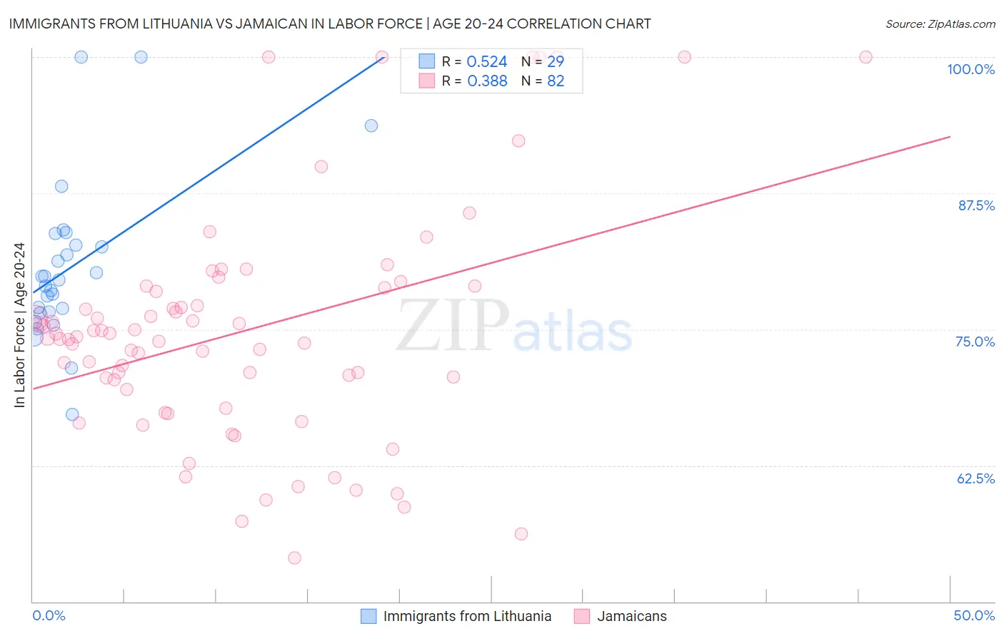 Immigrants from Lithuania vs Jamaican In Labor Force | Age 20-24