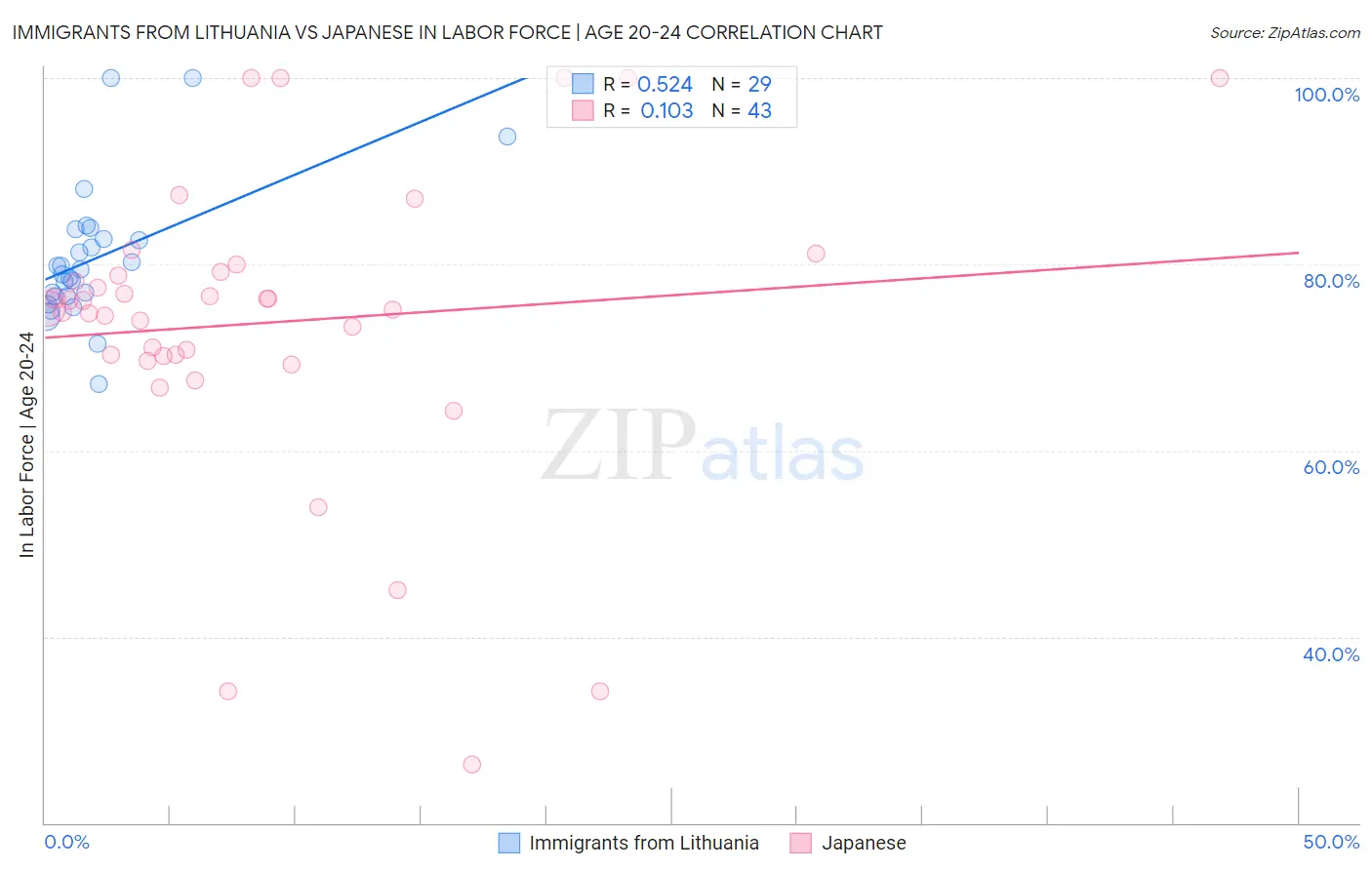 Immigrants from Lithuania vs Japanese In Labor Force | Age 20-24