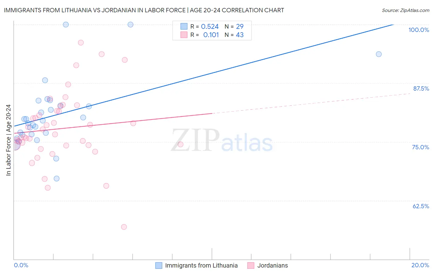 Immigrants from Lithuania vs Jordanian In Labor Force | Age 20-24