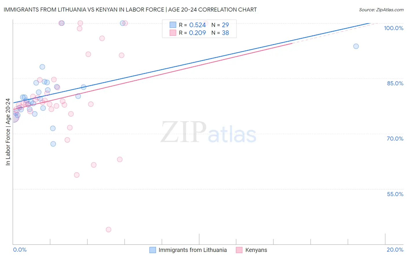 Immigrants from Lithuania vs Kenyan In Labor Force | Age 20-24