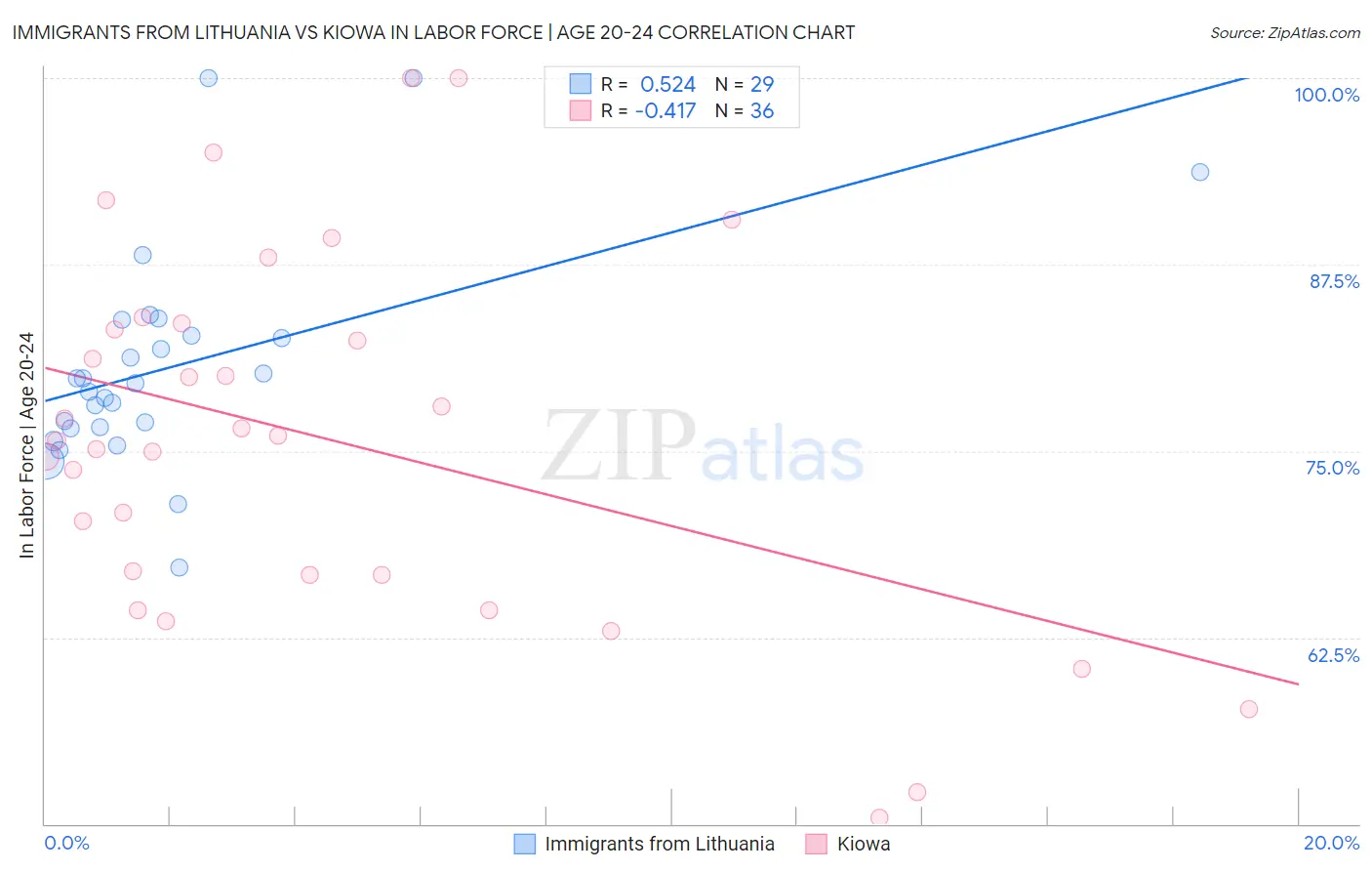 Immigrants from Lithuania vs Kiowa In Labor Force | Age 20-24