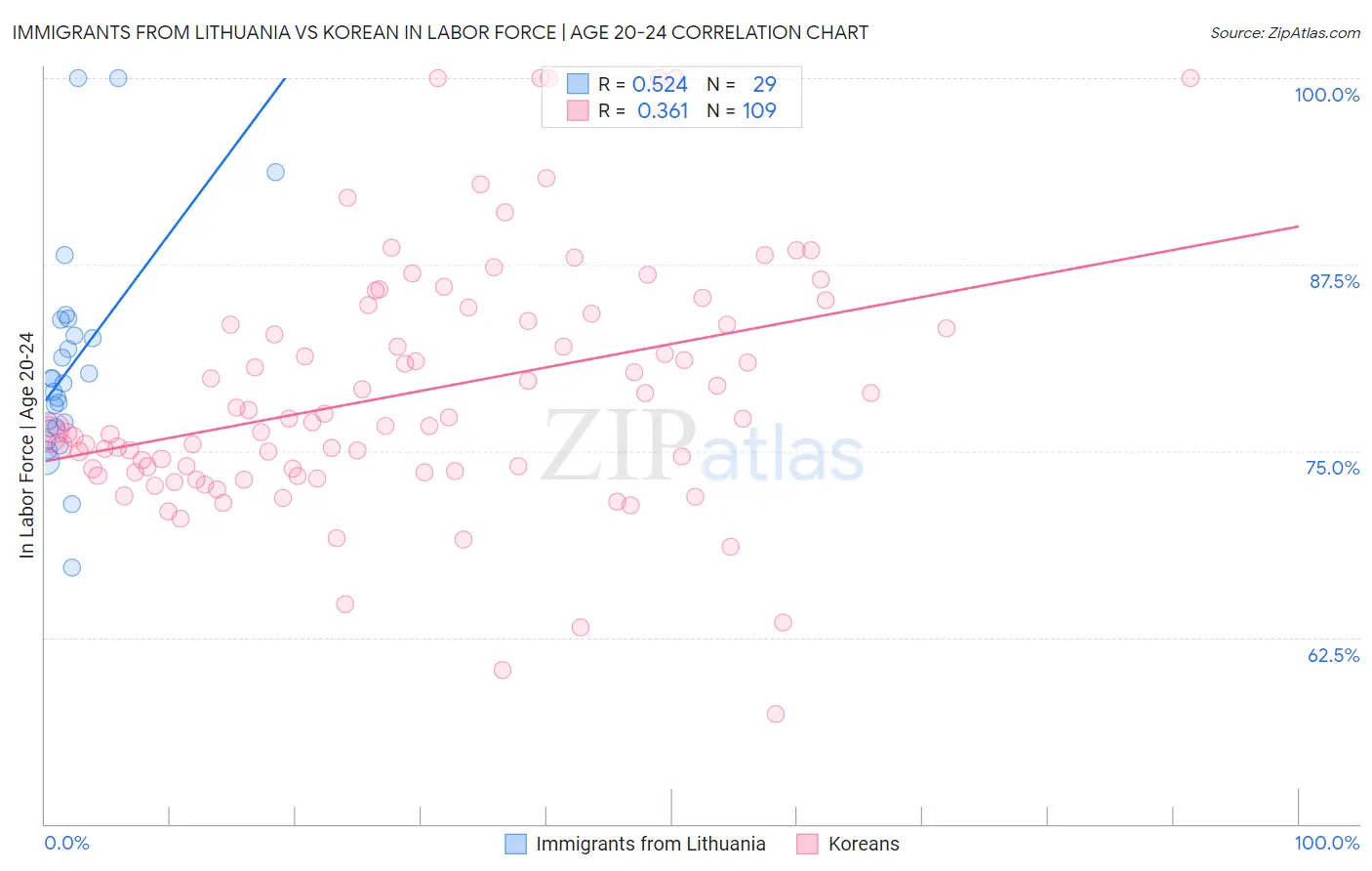 Immigrants from Lithuania vs Korean In Labor Force | Age 20-24
