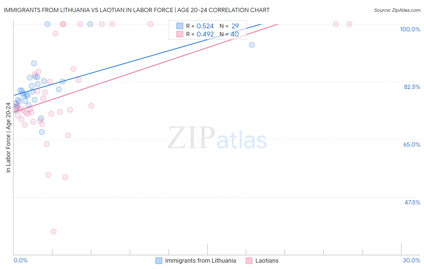 Immigrants from Lithuania vs Laotian In Labor Force | Age 20-24