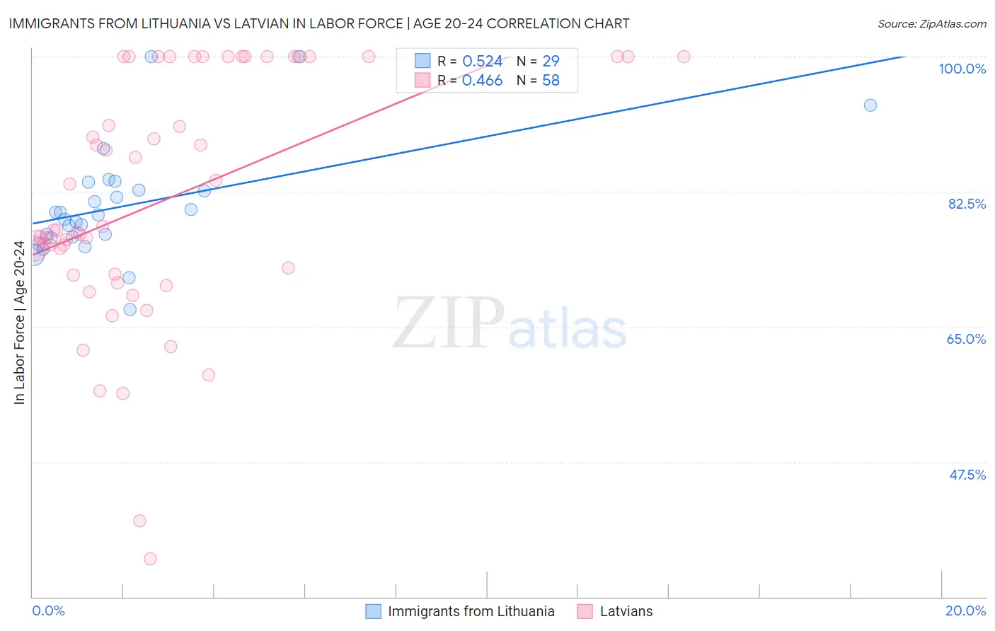 Immigrants from Lithuania vs Latvian In Labor Force | Age 20-24