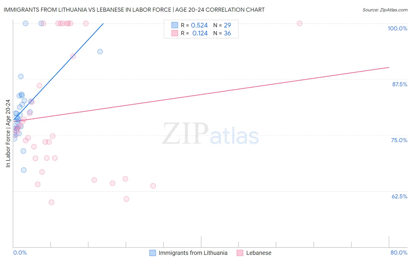 Immigrants from Lithuania vs Lebanese In Labor Force | Age 20-24