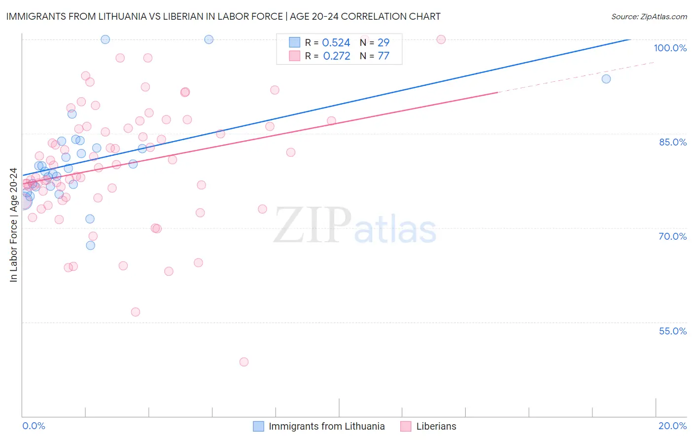 Immigrants from Lithuania vs Liberian In Labor Force | Age 20-24