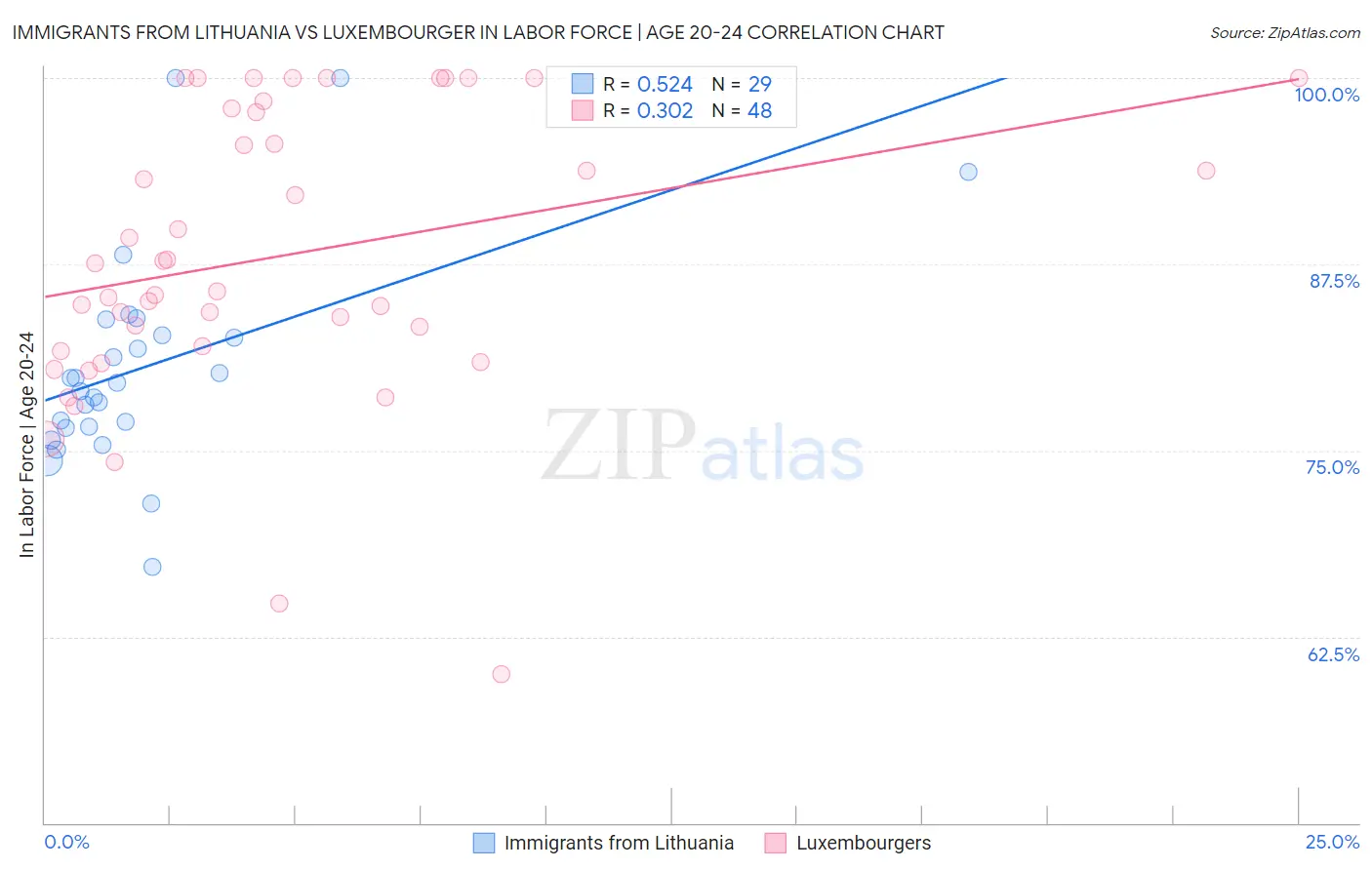 Immigrants from Lithuania vs Luxembourger In Labor Force | Age 20-24