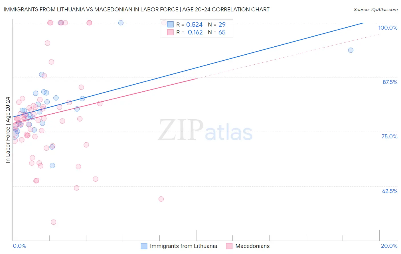 Immigrants from Lithuania vs Macedonian In Labor Force | Age 20-24