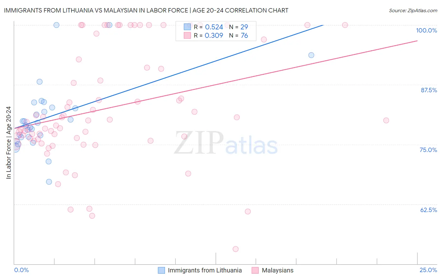 Immigrants from Lithuania vs Malaysian In Labor Force | Age 20-24